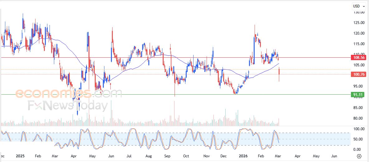 تايوان سيميكونديوتر (TSM) يبحث عن قاع صاعد – توقعات اليوم – 04-03-2026