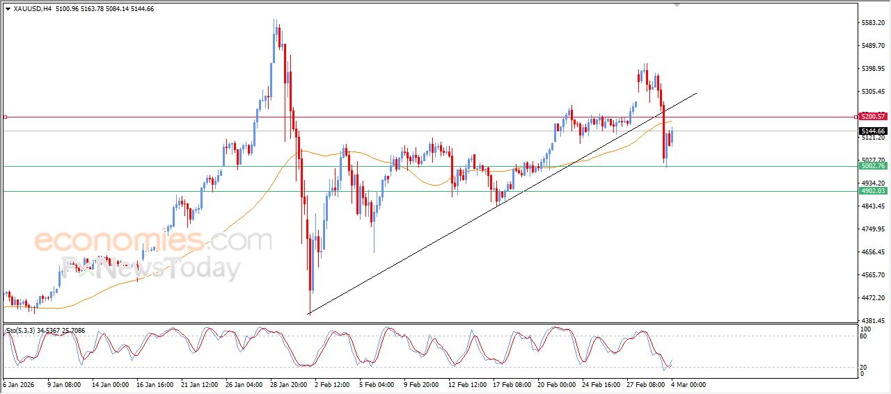 سعر الفضة يحاول تصريف تشبعه البيعي – توقعات اليوم – 04-03-2026