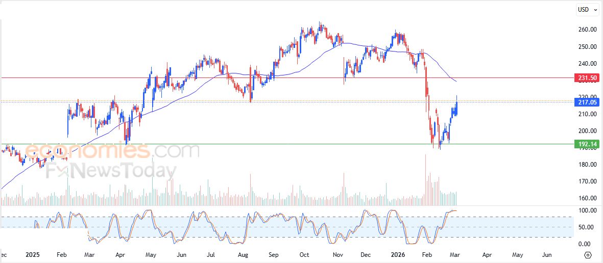 سعر سهم سيلزفورس (CRM) يرتفع وسط الضغوط السلبية – توقعات اليوم – 04-03-2026