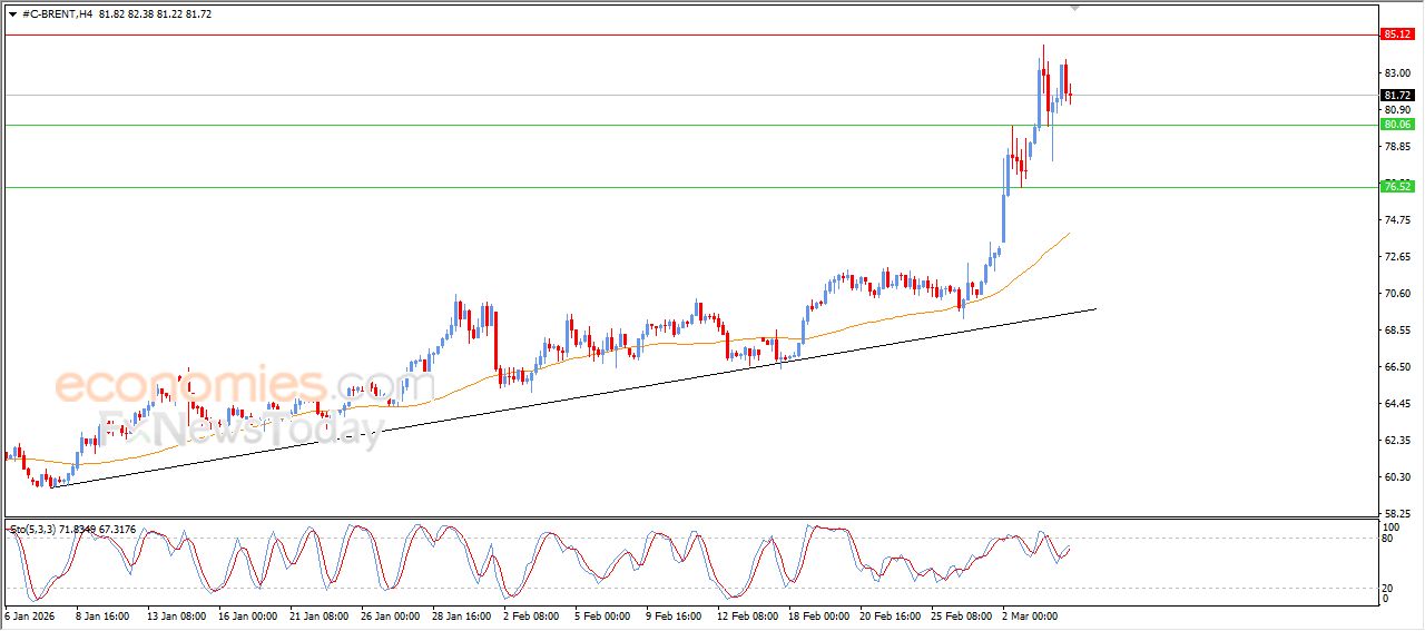 تحديث توقع سعر النفط خام برنت اليوم 04-03-2026