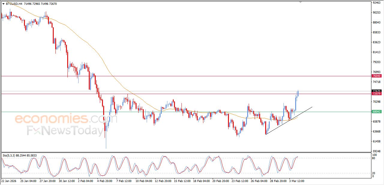 تحديث مسائي لسعر البتكوين اليوم 04-03-2026