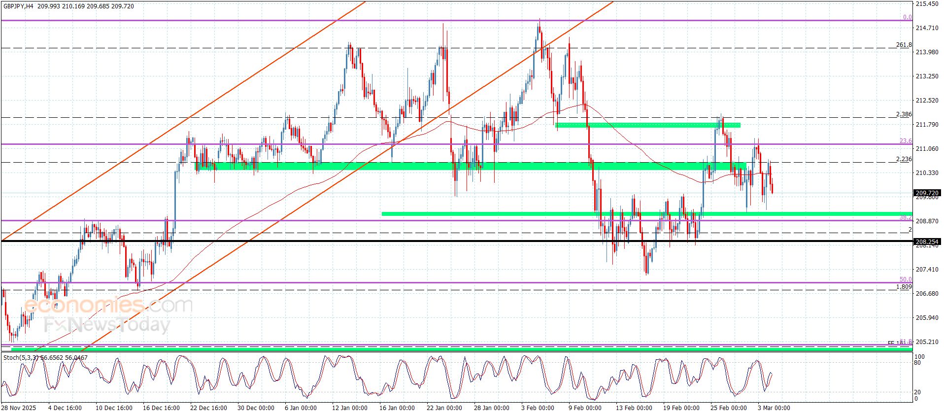 سعر الباوند مقابل الين يهبط من جديد-توقعات اليوم 4-3-2026