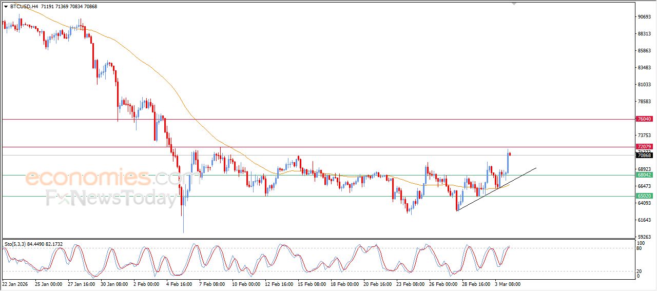 تحديث توقع سعر البتكوين اليوم 04-03-2026