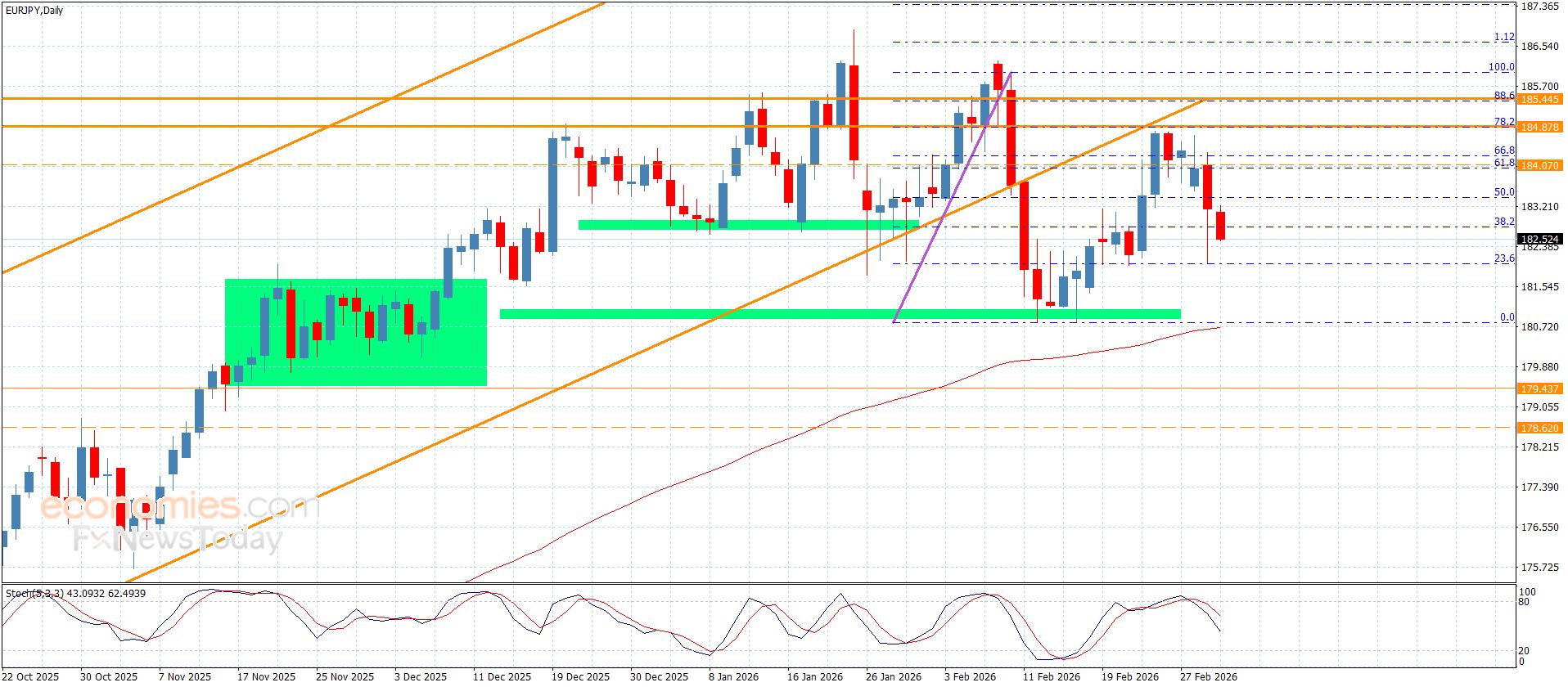 سعر اليورو مقابل الين يحقق الهدف-توقعات اليوم 4-3-2026