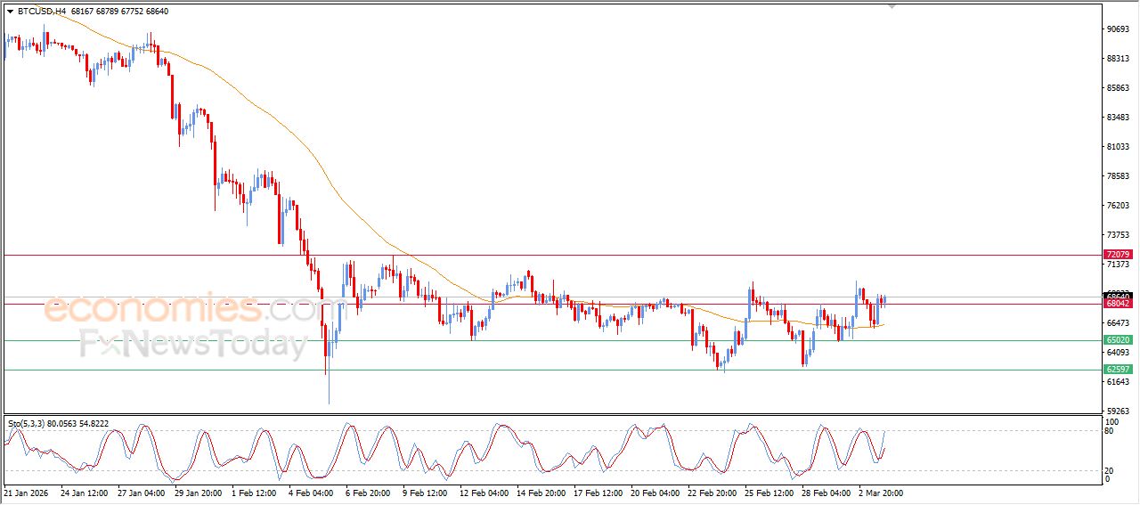 سعر البتكوين (BTCUSD) محاط بالضغوط الإيجابية – توقعات اليوم – 04-03-2026