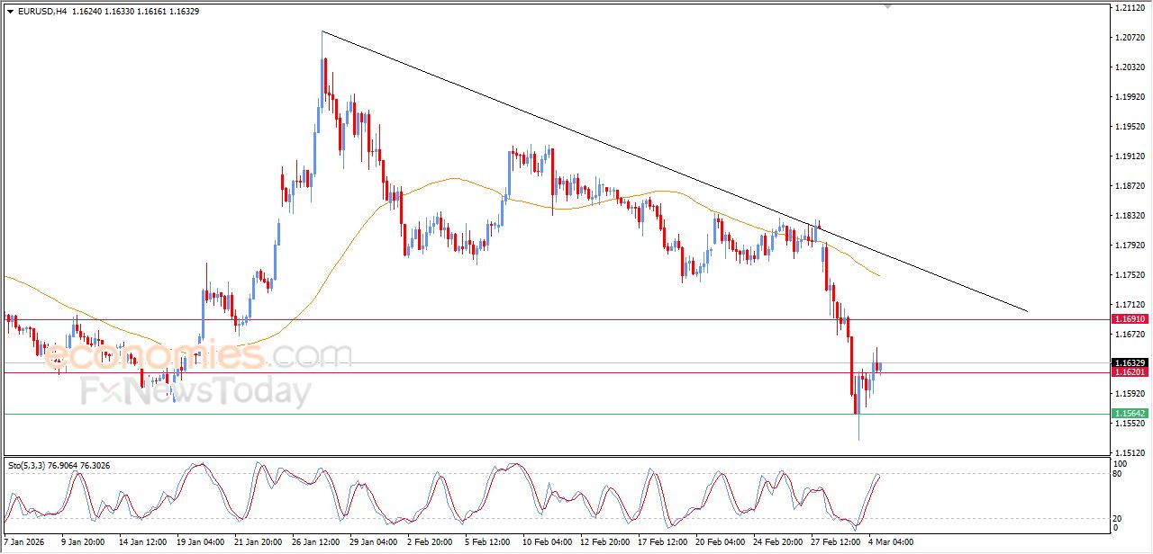 تحديث مسائي لزوج اليورو مقابل الدولار اليوم 04-03-2026
