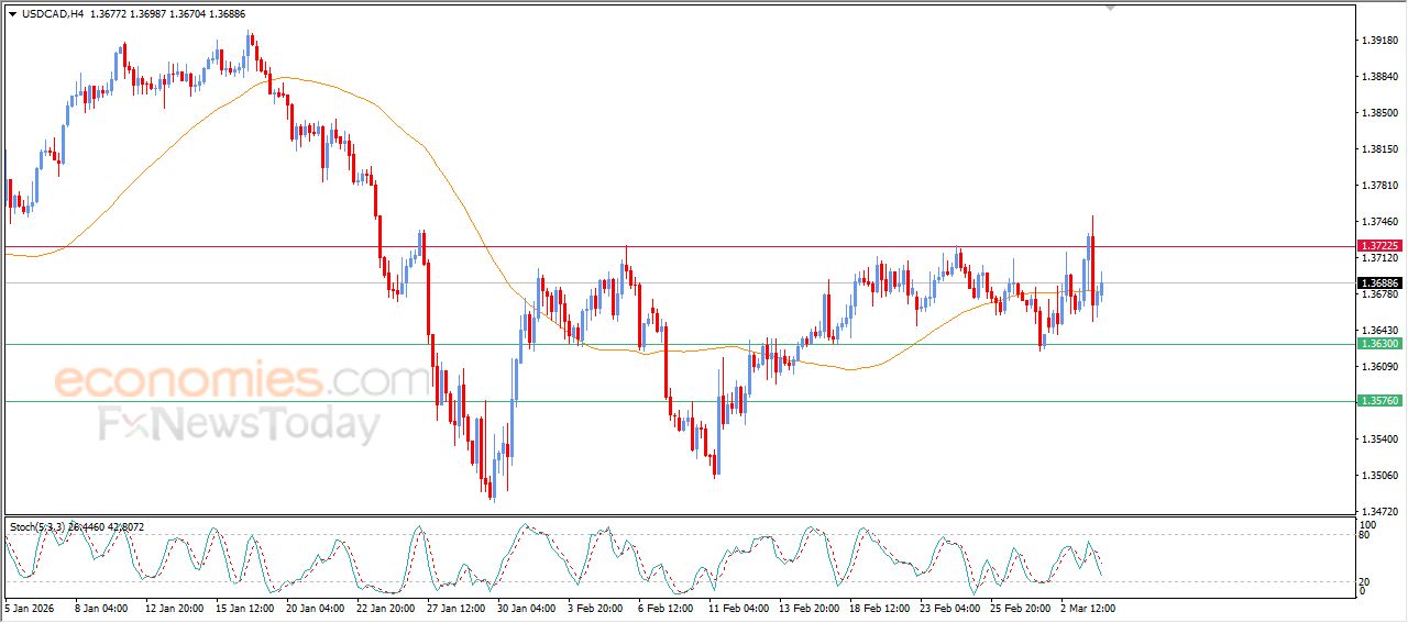 سعر الدولار مقابل الفرنك يستجمع قواه الإيجابية – توقعات اليوم – 04-03-2026