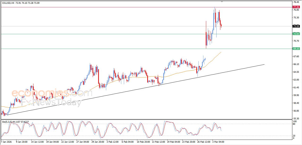 تحديث مسائي لسعر النفط الخام اليوم 04-03-2026