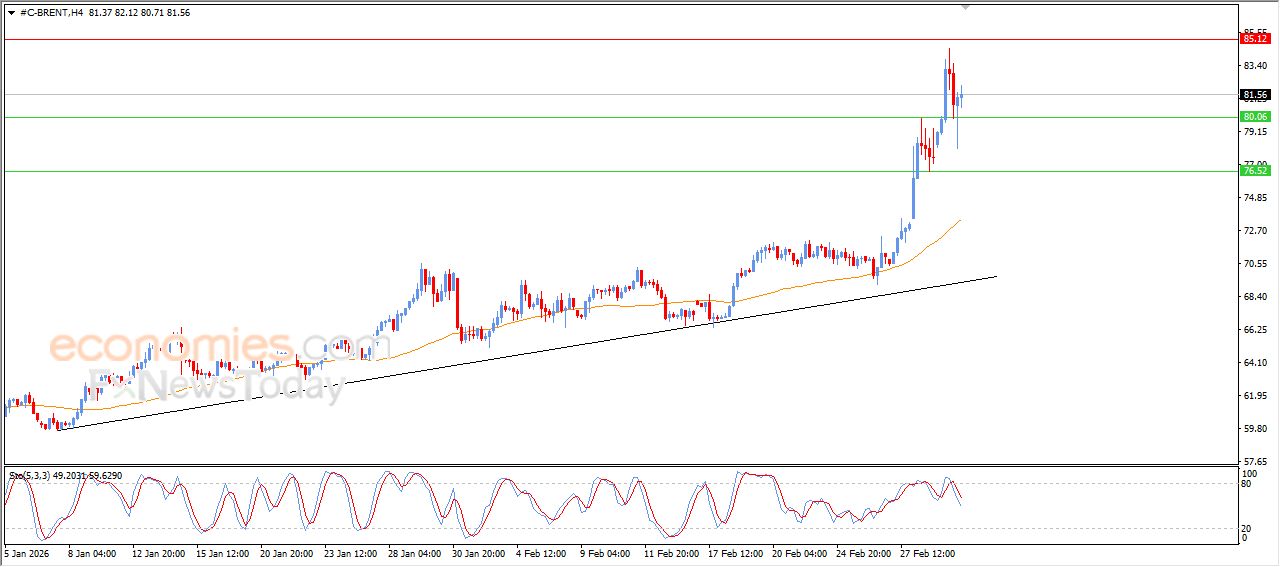 سعر النفط خام برنت يبدأ باستعادة تعافيه – توقعات اليوم – 04-03-2026