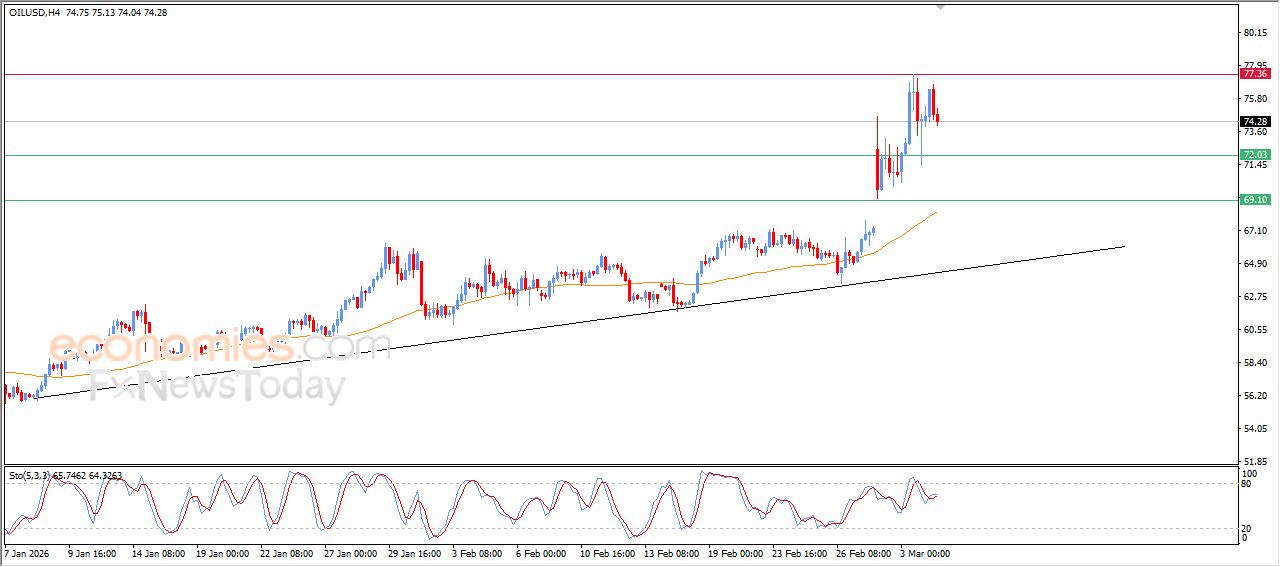 تحديث توقع سعر النفط الخام اليوم 04-03-2026