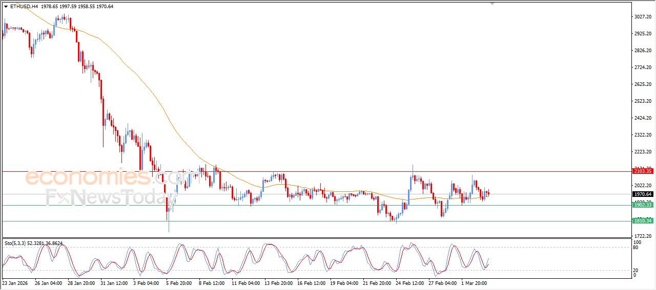 سعر الإيثيريوم (ETHUSD) يرتكز لدعم متوسطه المتحرك البسيط – توقعات اليوم – 04-03-2026