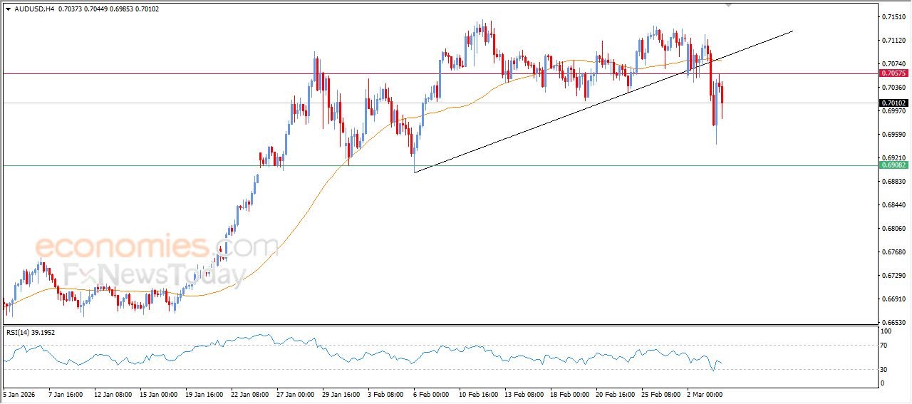 سعر النفط خام برنت يبدأ باستعادة تعافيه – توقعات اليوم – 04-03-2026