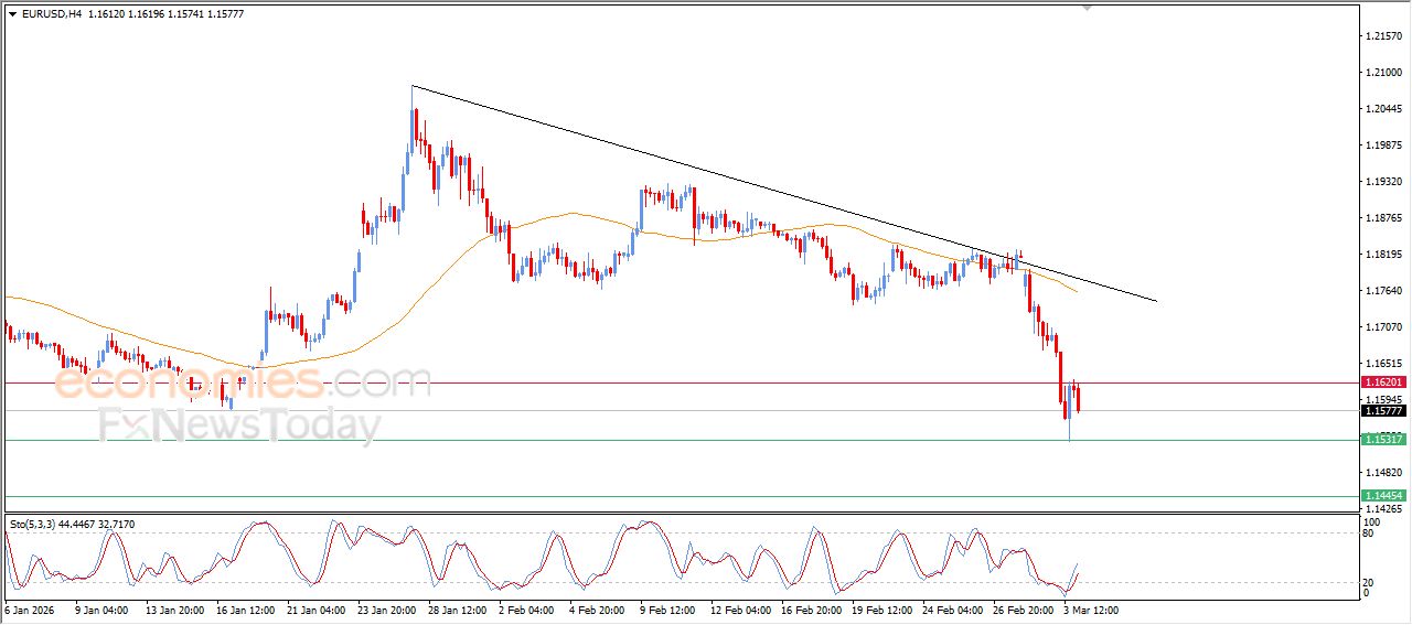 سعر اليورو مقابل الدولار يعاود الانخفاض – توقعات اليوم – 04-03-2026