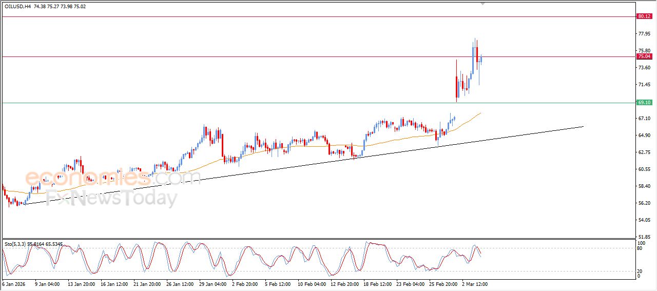 سعر النفط الخام يستعيد زخمه الإيجابي ويستعد لتوسيع مكاسبه – توقعات اليوم – 04-03-2026