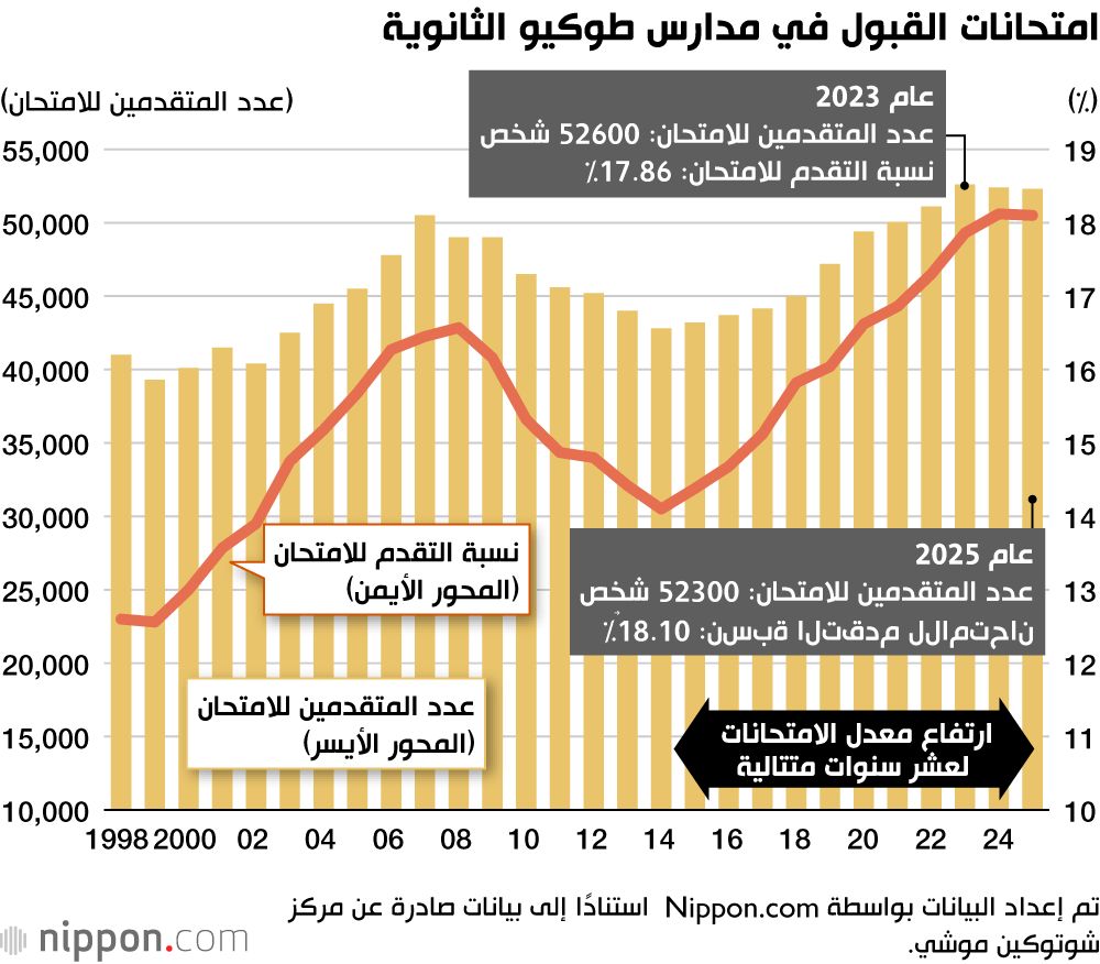 امتحانات القبول في مدارس طوكيو الثانوية