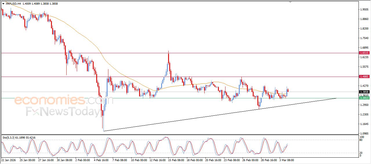 ريبل (XRPUSD) يتخلص من ضغطه السلبي – تحليل – 04-03-2026