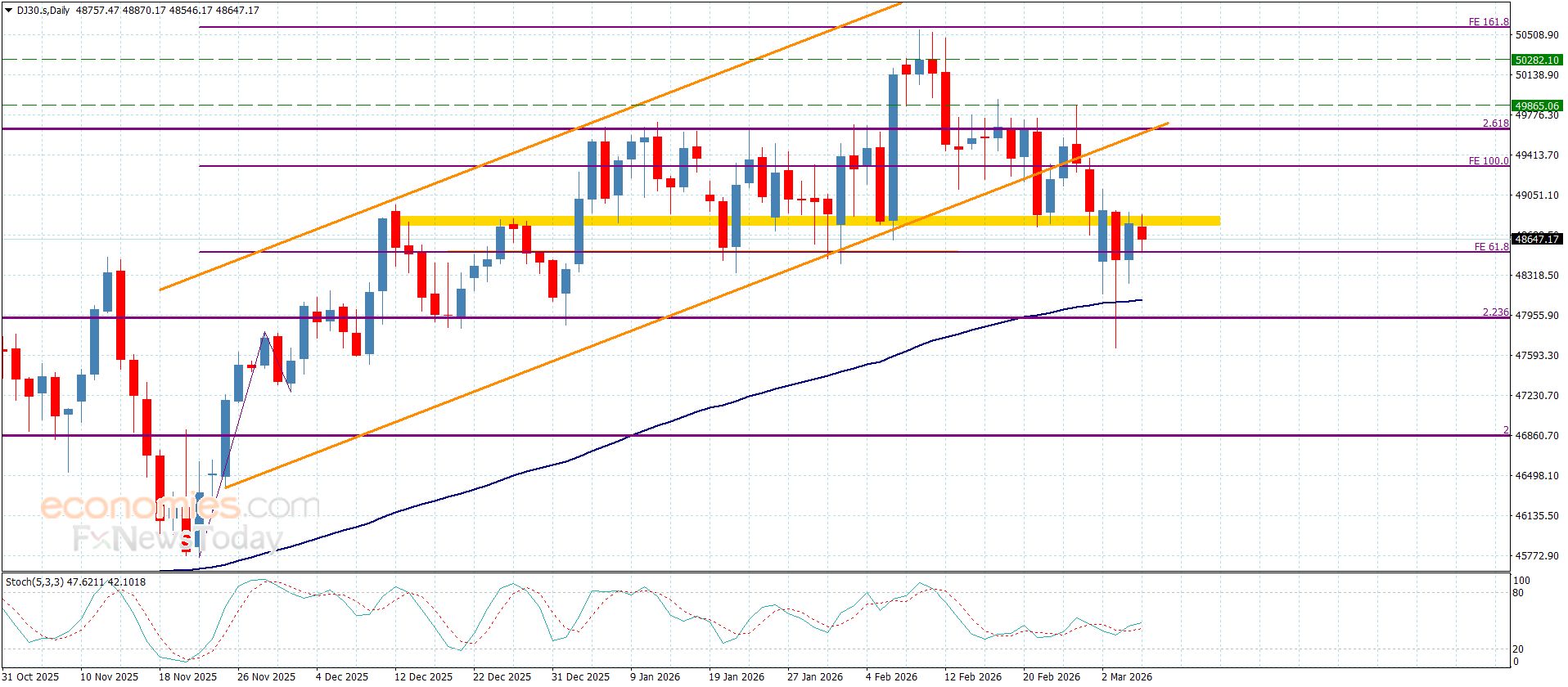 سعر الغاز الطبيعي تحت الضغط السلبي-توقعات اليوم 5-3-2026