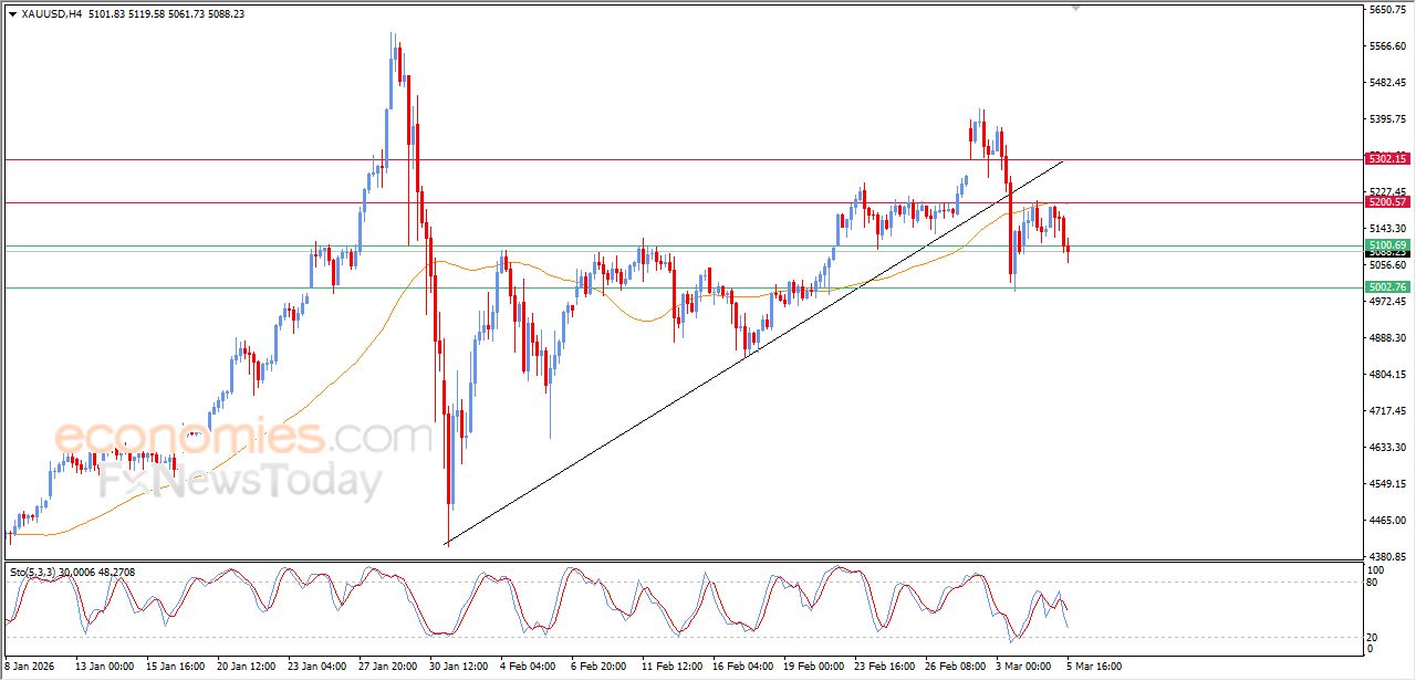 تحديث مسائي لسعر الذهب اليوم 05-03-2026