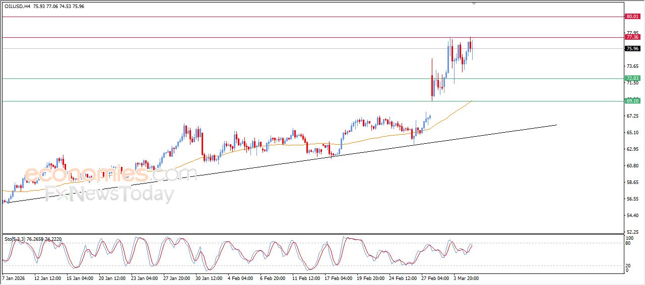 تحديث توقع سعر النفط الخام اليوم 05-03-2026