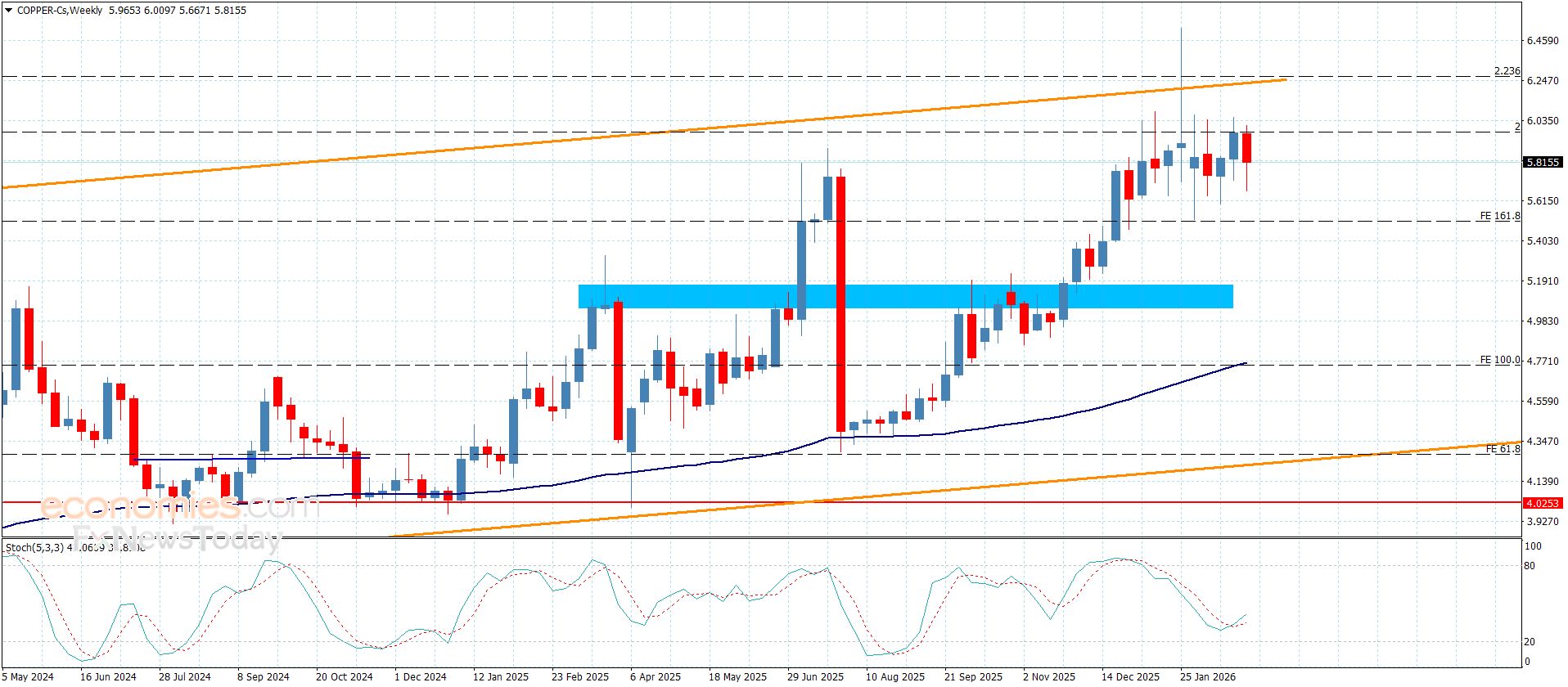 سعر النحاس يكرر الإغلاقات السلبية-توقعات اليوم 5-3-2026