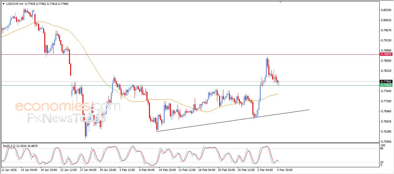 سعر الدولار مقابل الفرنك يبحث عن قاع صاعد – توقعات اليوم – 05-03-2026