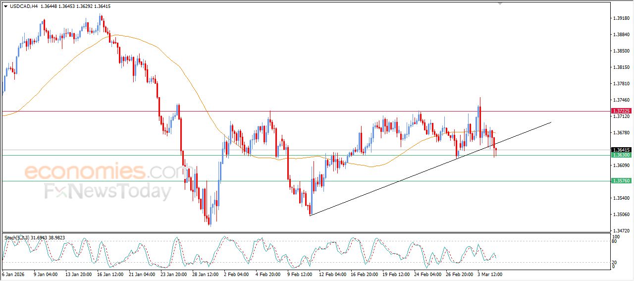 سعر الدولار مقابل الدولار الكندي يصل لهدفنا السعري – توقعات اليوم – 05-03-2026