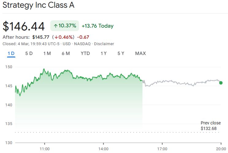 أسهم شركات الكريبتو ترتفع مع إشارات من ترامب والمنظمين نحو تحول داعم للعملات المشفرة