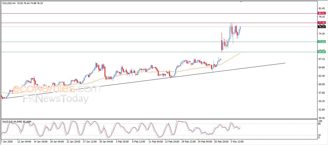 سعر النفط الخام يستعد لمهاجمة مستهدفنا السعري – توقعات اليوم – 05-03-2026