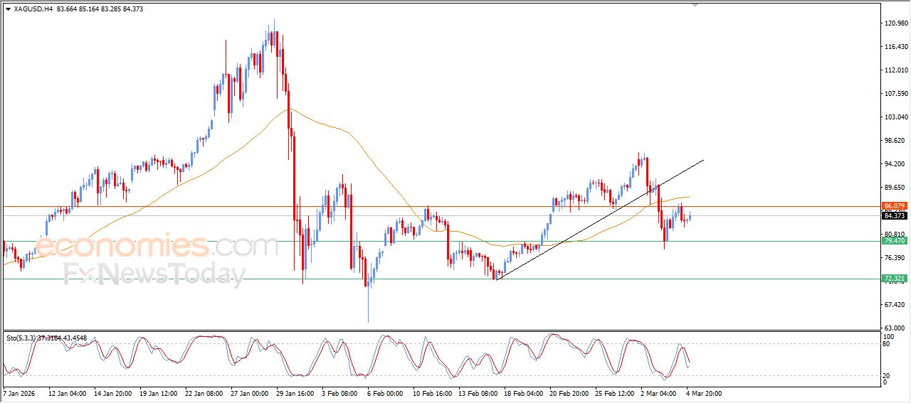 سعر الفضة يشهد إشارات سلبية تعرقل تعافي – توقعات اليوم – 05-03-2026
