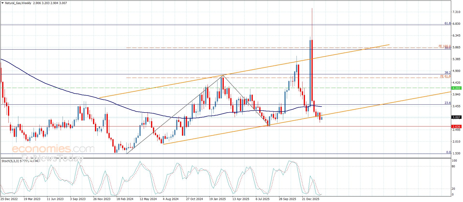 سعر الغاز الطبيعي تحت الضغط السلبي-توقعات اليوم 5-3-2026