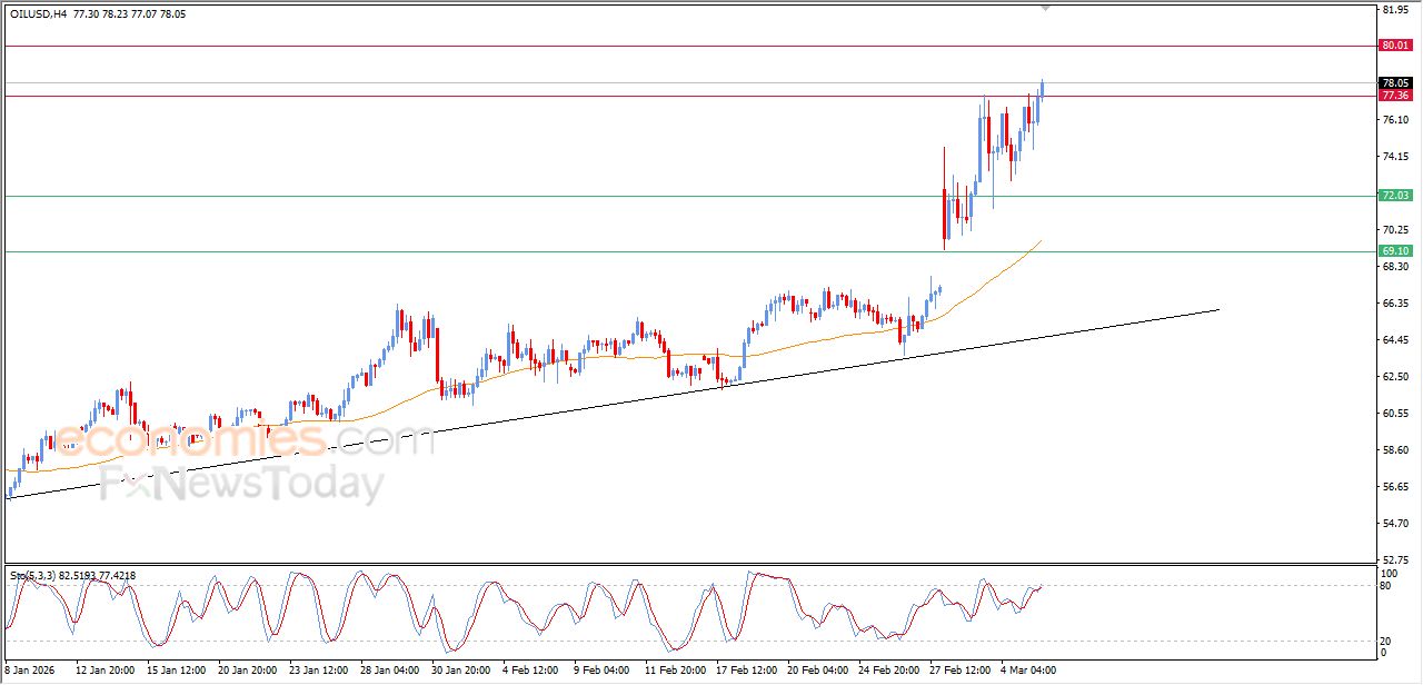 تحديث مسائي لسعر النفط الخام اليوم 05-03-2026