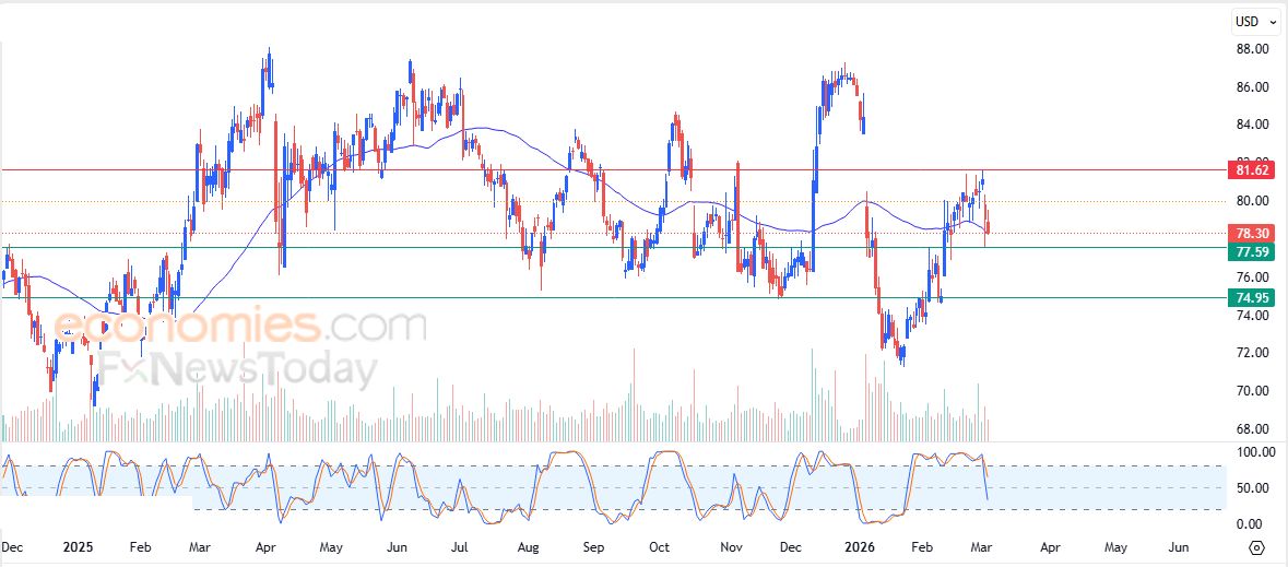 سعر سهم كلوروكس (CLX) يبحث عن قاع صاعد – توقعات اليوم – 05-03-2026