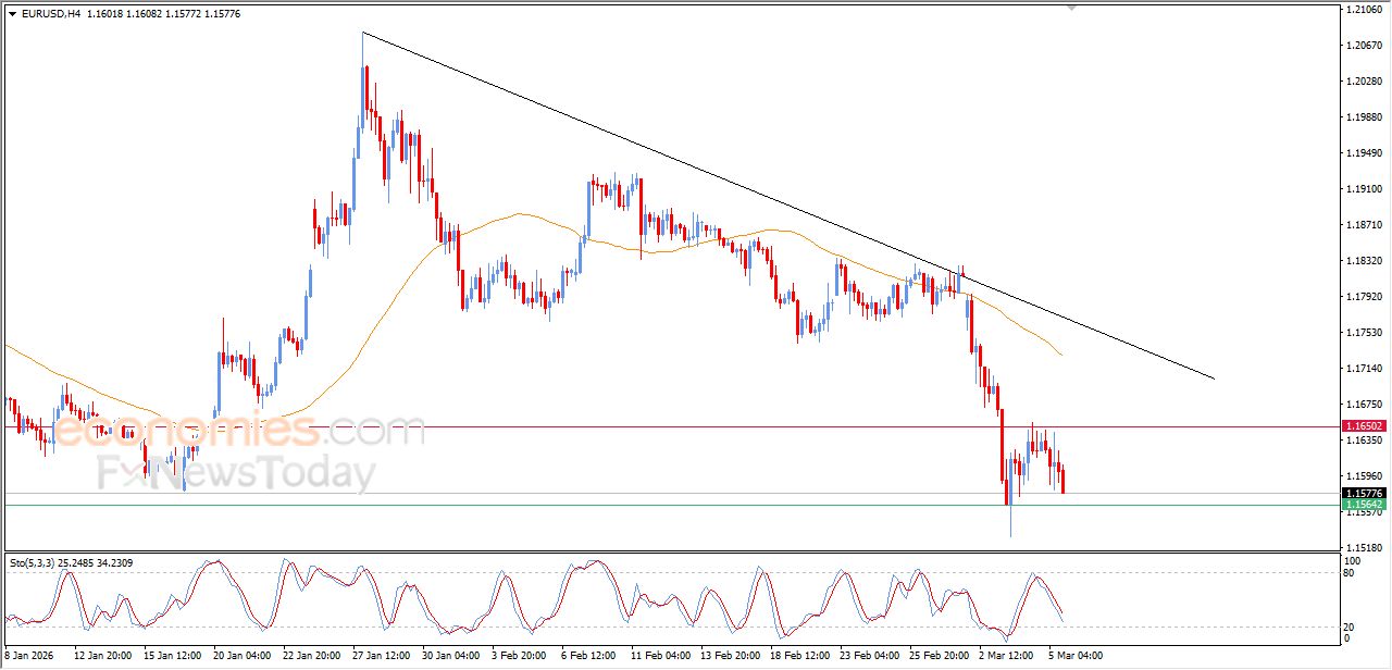 تحديث مسائي لزوج اليورو مقابل الدولار اليوم 05-03-2026