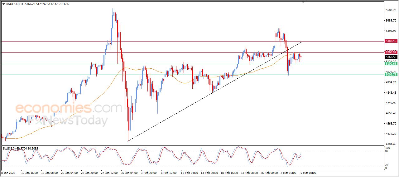 تحديث توقع سعر الذهب اليوم 05-03-2026