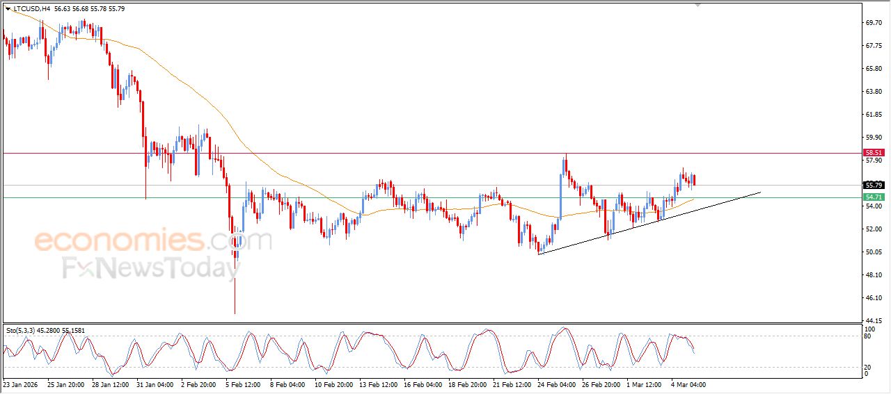 تحديث مسائي لسعر النفط الخام اليوم 05-03-2026