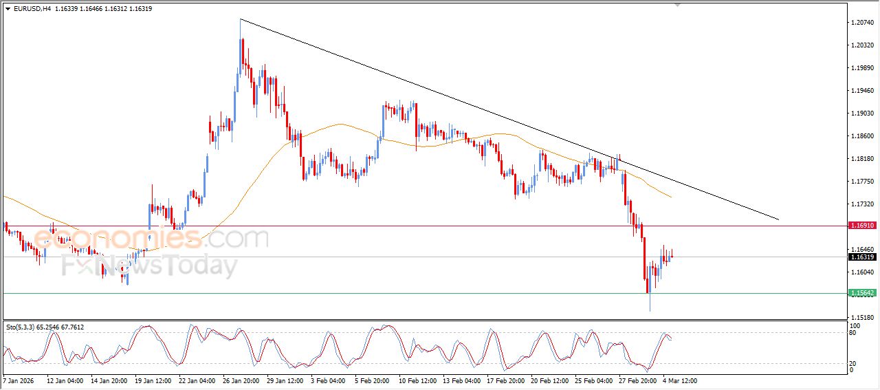 سعر اليورو مقابل الدولار يحافظ على مكاسبه التصحيحية – توقعات اليوم – 05-03-2026