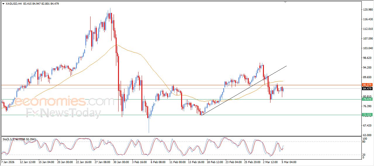 تحديث توقع سعر الفضة اليوم 05-03-2026