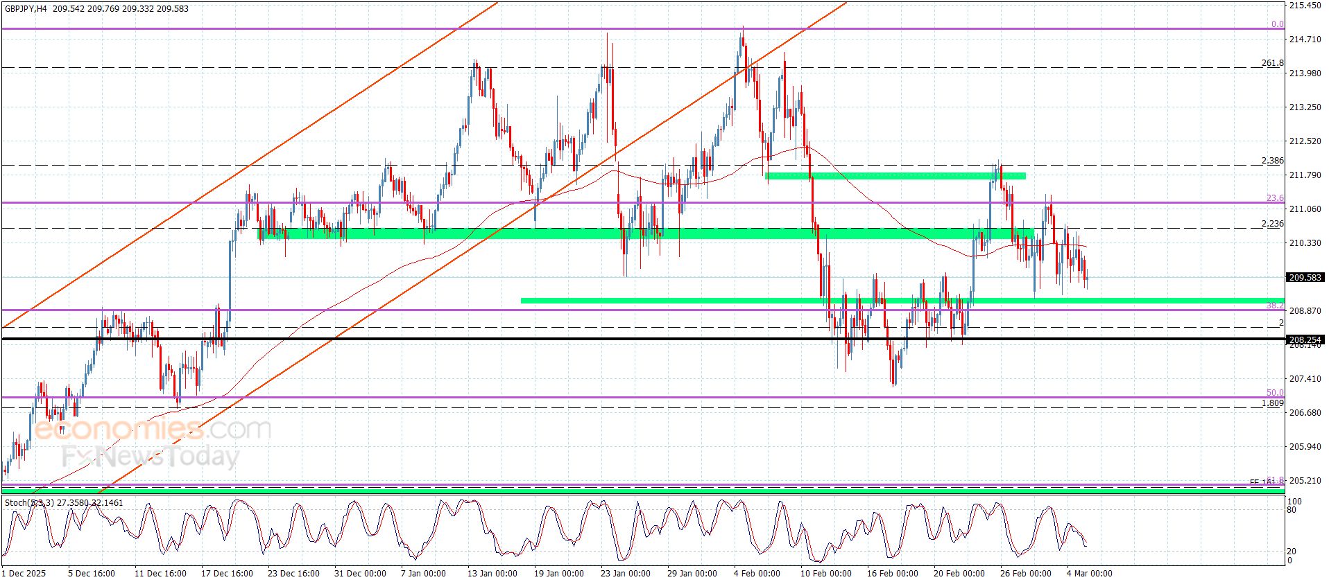 سعر الباوند مقابل الين يستقر دون المقاومة-توقعات اليوم 5-3-2026