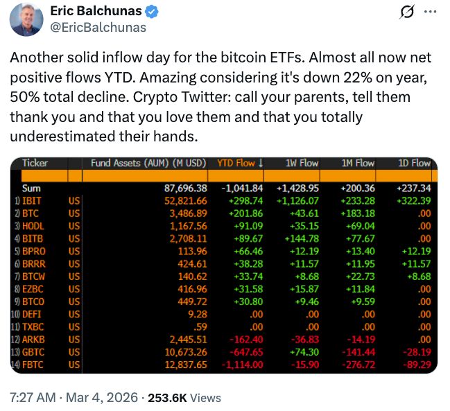 صناديق بيتكوين المتداولة تجذب 462 مليون دولار مع تجاوز BTC مستوى 73 ألف دولار مؤقتًا