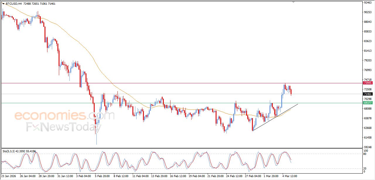 تحديث مسائي لسعر البتكوين اليوم 05-03-2026