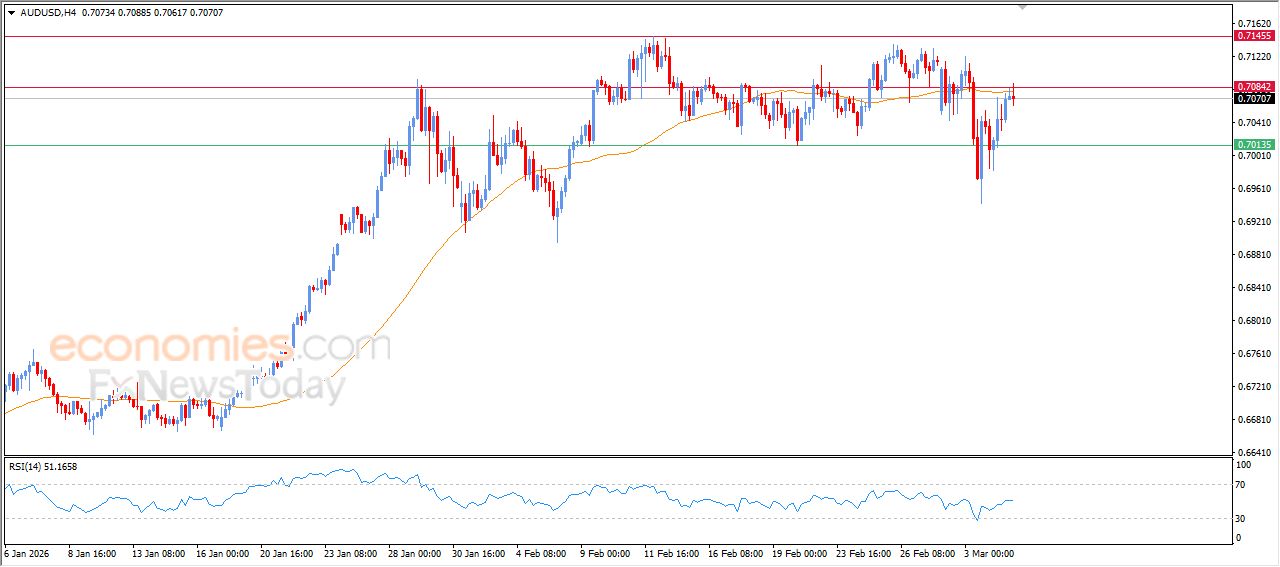 سعر النفط خام برنت يعزز من مكاسبه – توقعات اليوم – 05-03-2026