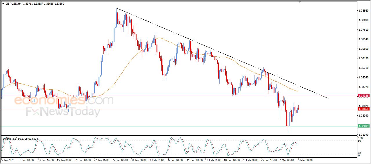 سعر الدولار الاسترالي مقابل الدولار الأمريكي يصطدم بمقاومة متوسطه المتحرك البسيط – توقعات اليوم – 05-03-2026