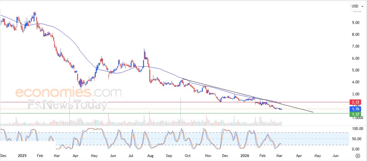 سعر سهم كارنفال (CCL) يكسر خط اتجاه رئيسي صاعد – توقعات اليوم – 05-03-2026