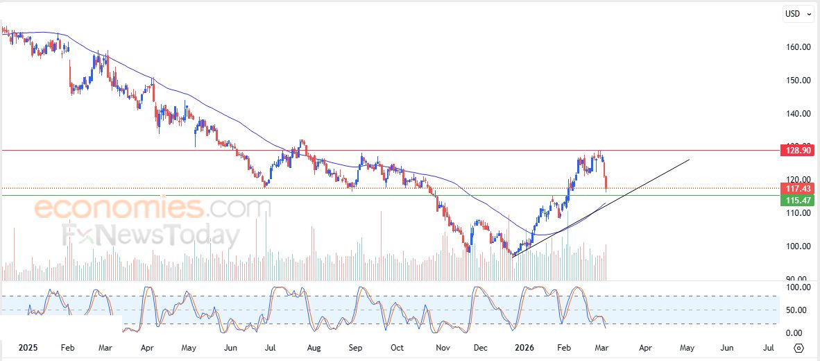 لايت كوين (LTCUSD) يستجمع قواه الإيجابية – تحليل – 05-03-2026
