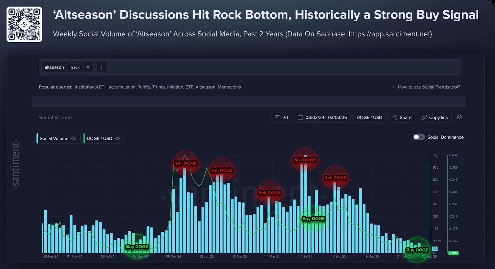 تراجع الحديث عن العملات البديلة إلى أدنى مستوى في عامين مع استمرار تركيز السوق على بيتكوين