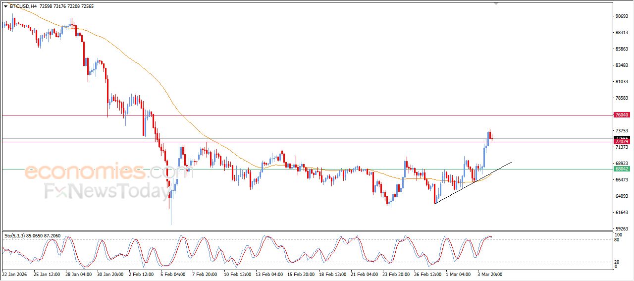 سعر البتكوين (BTCUSD) يخترق هدفنا السعري – توقعات اليوم – 05-03-2026