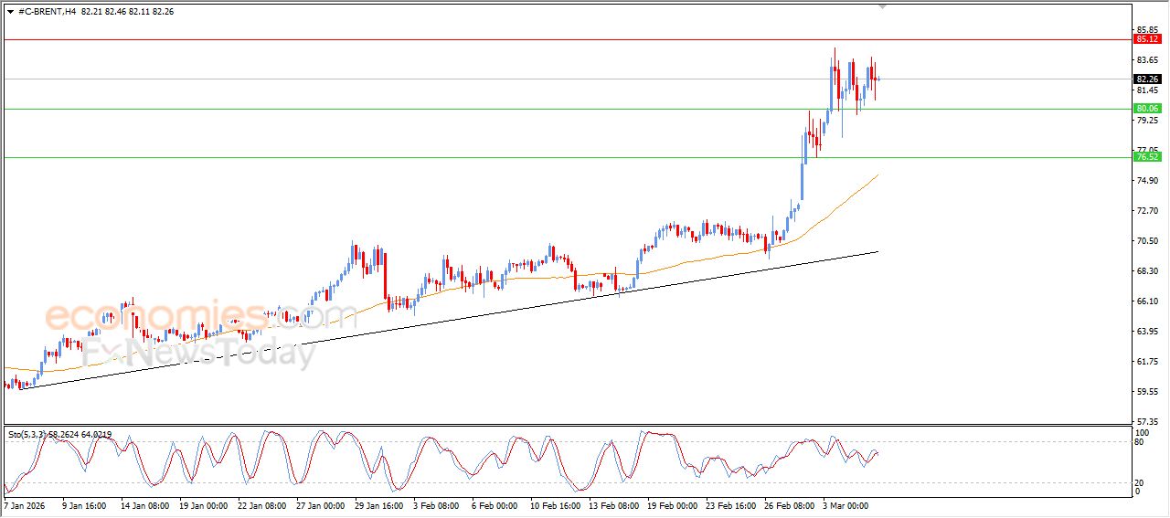 تحديث توقع سعر النفط خام برنت اليوم 05-03-2026