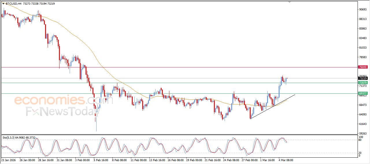 تحديث توقع سعر النفط خام برنت اليوم 05-03-2026