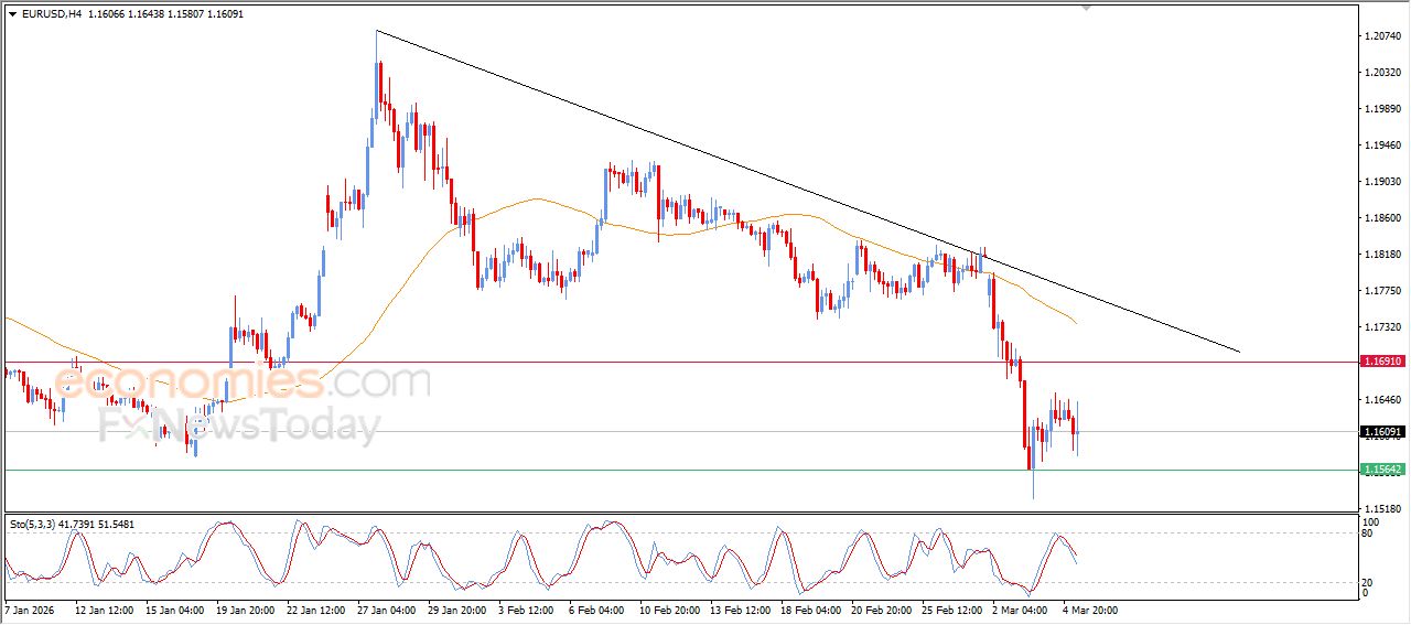 تحديث توقع سعر اليورو مقابل الدولار اليوم 05-03-2026