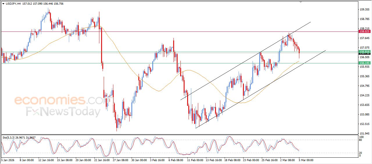 سعر الدولار مقابل الين يبحث عن قاع صاعد – توقعات اليوم – 05-03-2026